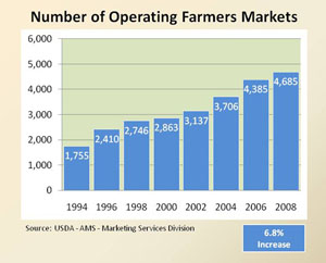 Number of operating farmers markets graph of farmers market increase